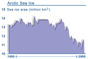 Graph: Arctic Sea Ice