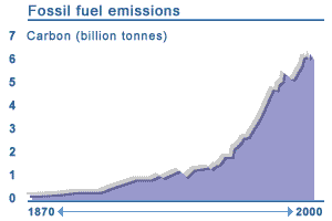 Graph: Fossil Fuel Emissions