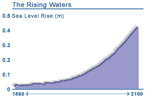 Graph: The Rising Waters